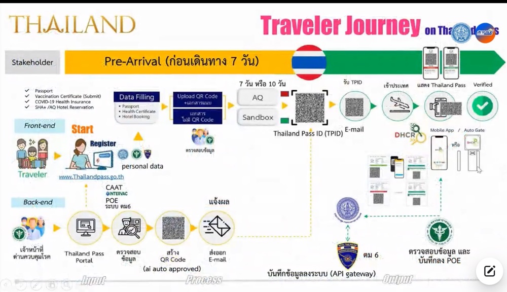 Thailand Pass  System