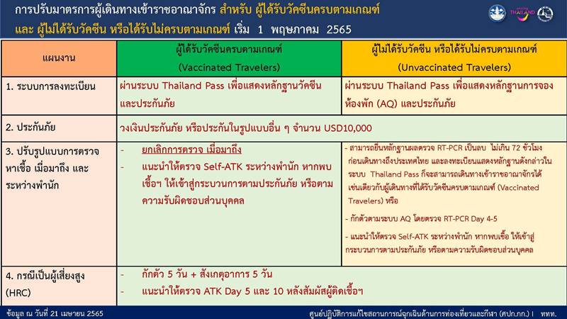 Updated Thailand Entry Rules from 1 May 2022